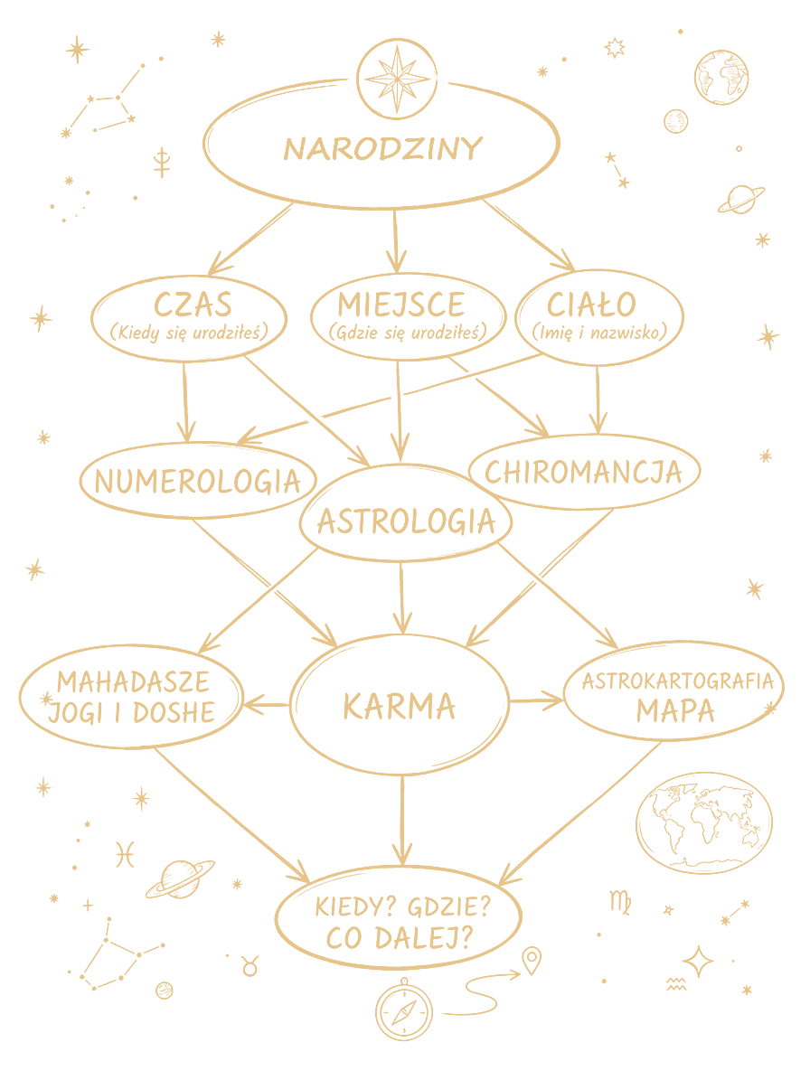 Schemat: Narodziny rozgałęziają się na Czas, Miejsce i Ciało — te odpowiadają Numerologii, Astrologii i Chiromancji, które razem prowadzą do Koła Karmy (Mahadasze/Jogi/Dosze, Astrokartografia), odpowiadającego na pytania Kiedy? Gdzie? Co dalej?